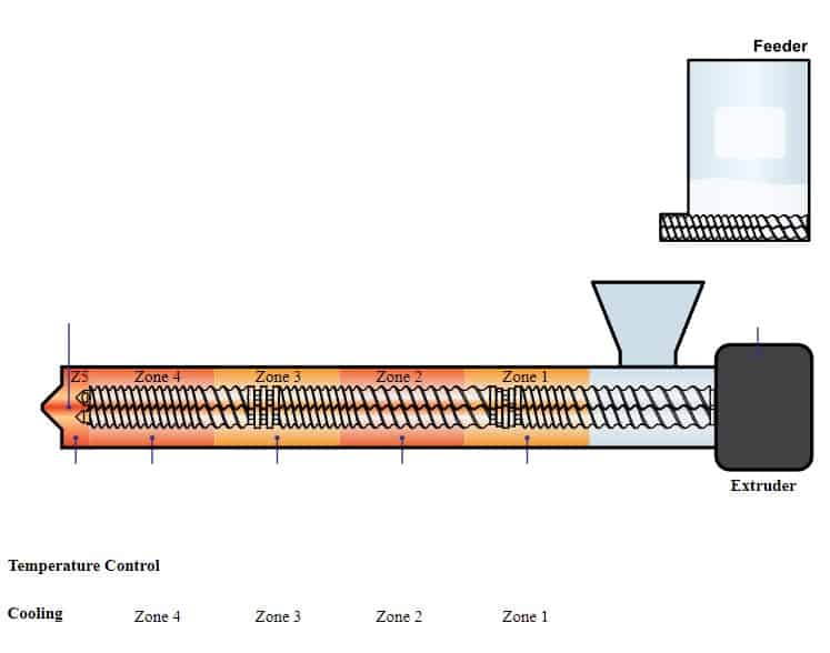 PROCEPT particle engineering processing equipment - Hot melt extrusion synoptic