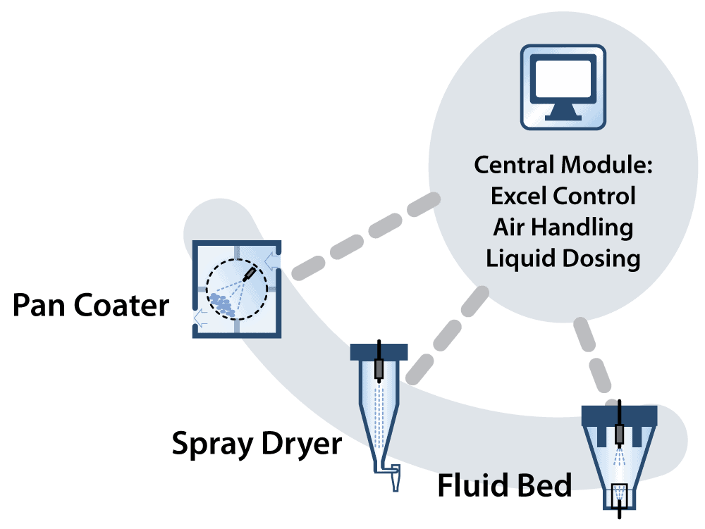 4M8Trix Spray Dryer Fluid Bed Pan Coater Modularity